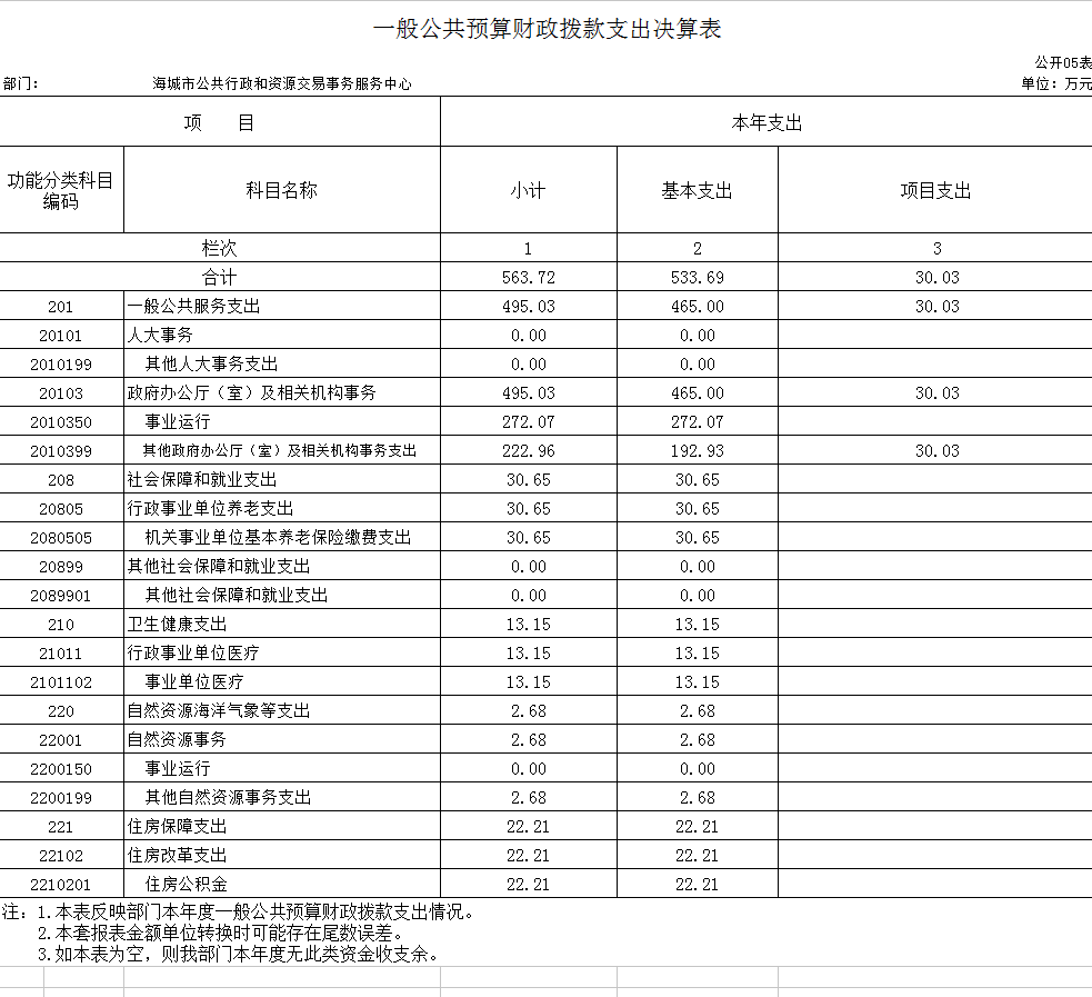 辽宁省鞍山市海城市公共行政和资源交易事务服务中心2020年决算公开表