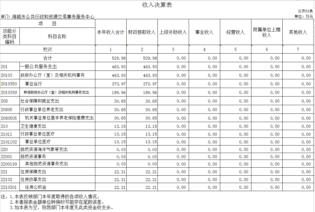 辽宁省鞍山市海城市公共行政和资源交易事务服务中心2020年决算公开表
