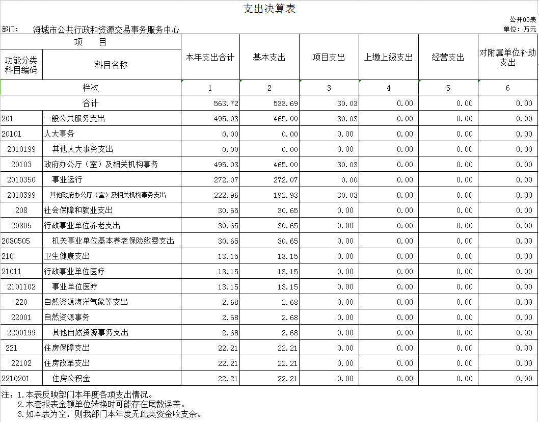 辽宁省鞍山市海城市公共行政和资源交易事务服务中心2020年决算公开表