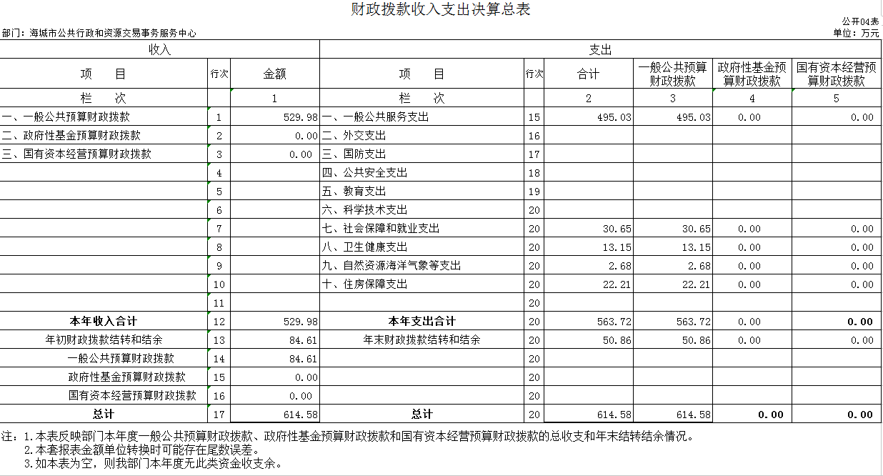 辽宁省鞍山市海城市公共行政和资源交易事务服务中心2020年决算公开表