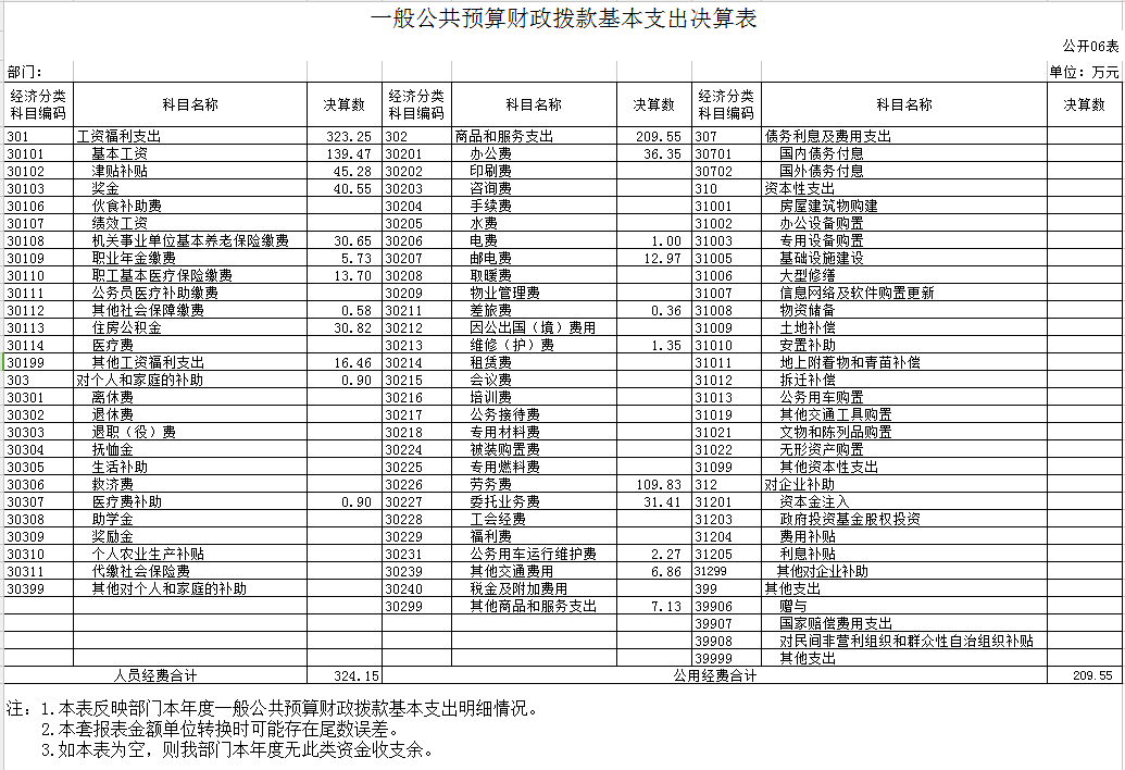 辽宁省鞍山市海城市公共行政和资源交易事务服务中心2020年决算公开表