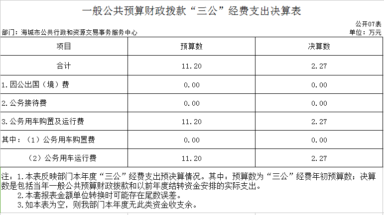 辽宁省鞍山市海城市公共行政和资源交易事务服务中心2020年决算公开表