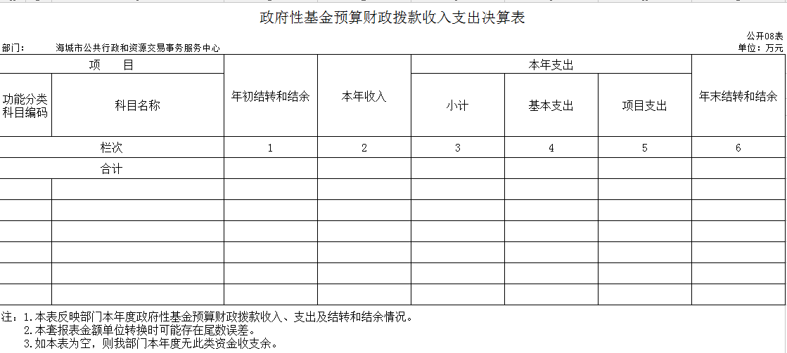 辽宁省鞍山市海城市公共行政和资源交易事务服务中心2020年决算公开表