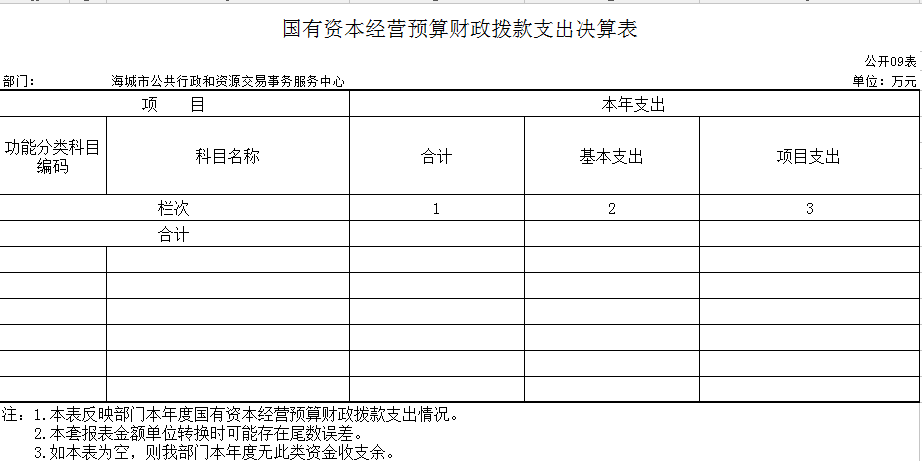辽宁省鞍山市海城市公共行政和资源交易事务服务中心2020年决算公开表