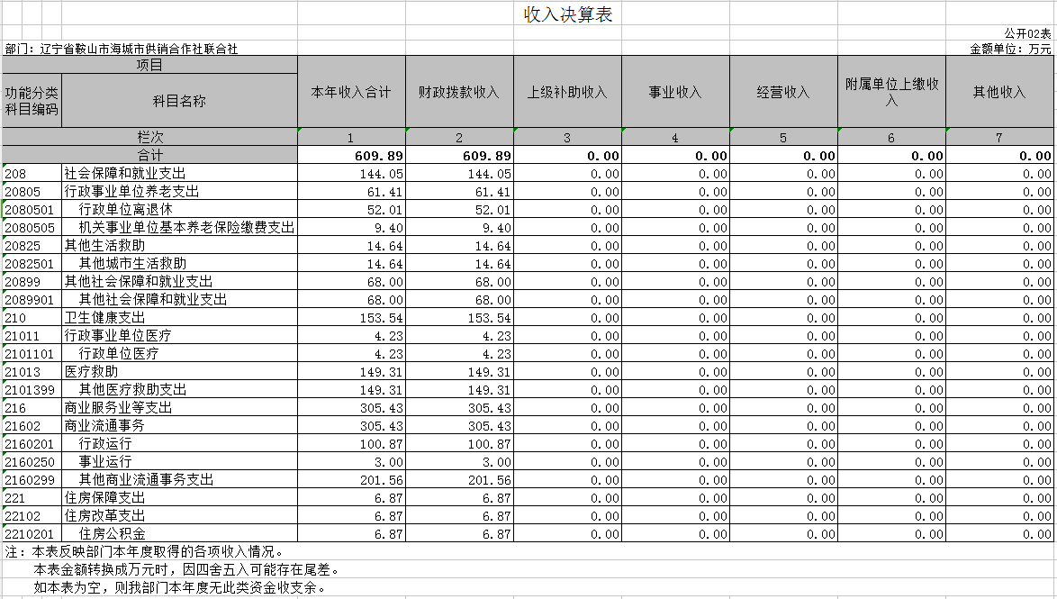 辽宁身鞍山市海城市供销合作社联合社2020年决算公开表