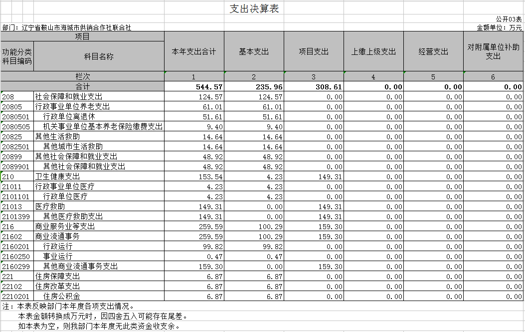辽宁身鞍山市海城市供销合作社联合社2020年决算公开表