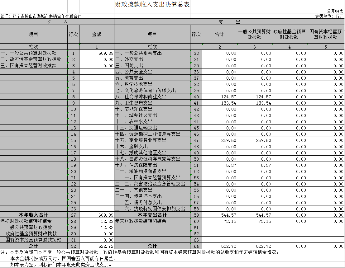 辽宁身鞍山市海城市供销合作社联合社2020年决算公开表