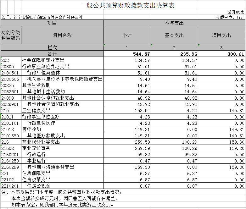 辽宁身鞍山市海城市供销合作社联合社2020年决算公开表