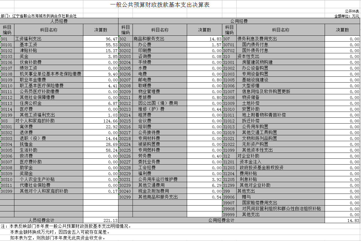 辽宁身鞍山市海城市供销合作社联合社2020年决算公开表