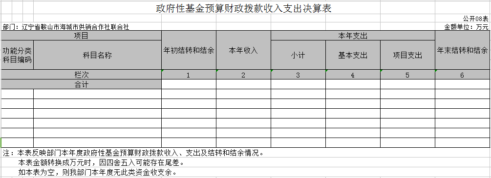 辽宁身鞍山市海城市供销合作社联合社2020年决算公开表