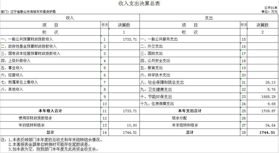 辽宁省鞍山市海城市环境保护局2020年决算公开表