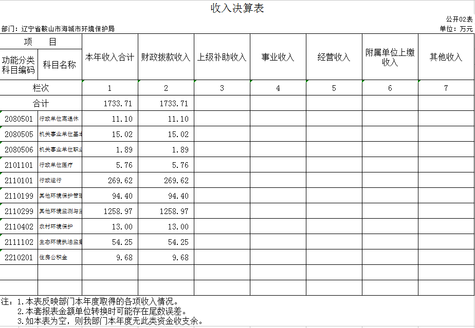 辽宁省鞍山市海城市环境保护局2020年决算公开表