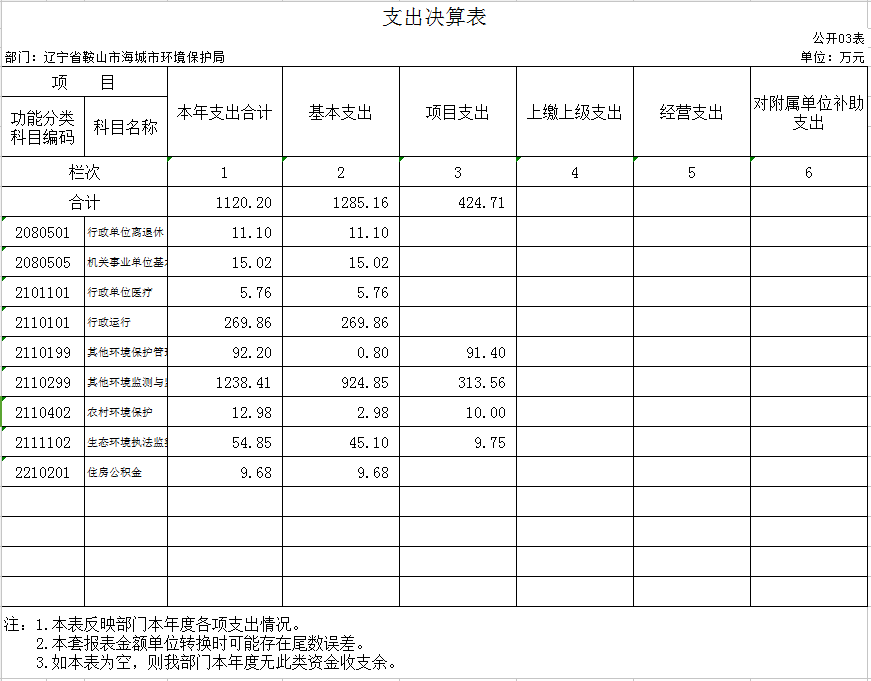辽宁省鞍山市海城市环境保护局2020年决算公开表
