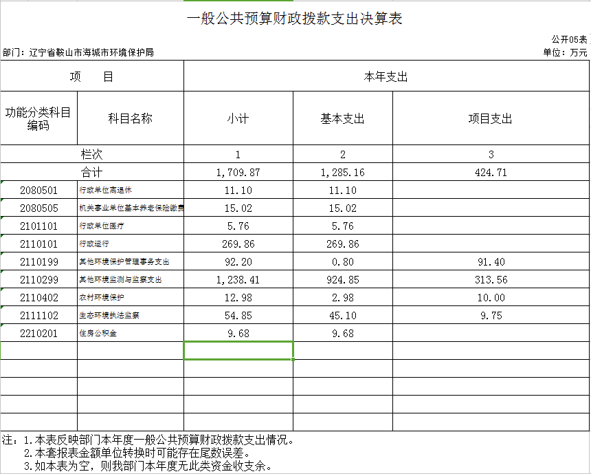 辽宁省鞍山市海城市环境保护局2020年决算公开表