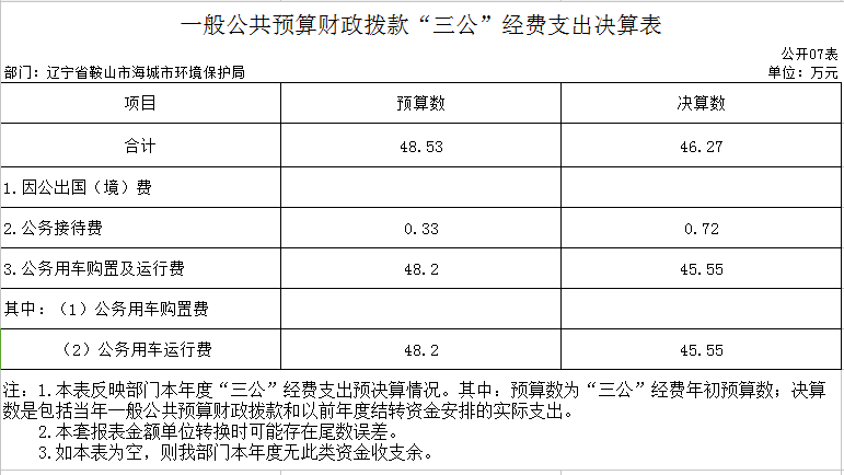辽宁省鞍山市海城市环境保护局2020年决算公开表