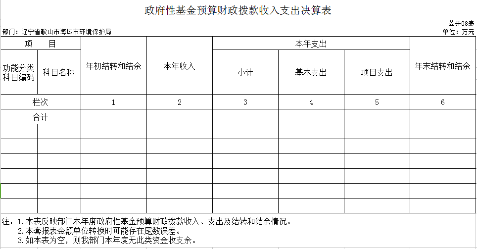辽宁省鞍山市海城市环境保护局2020年决算公开表