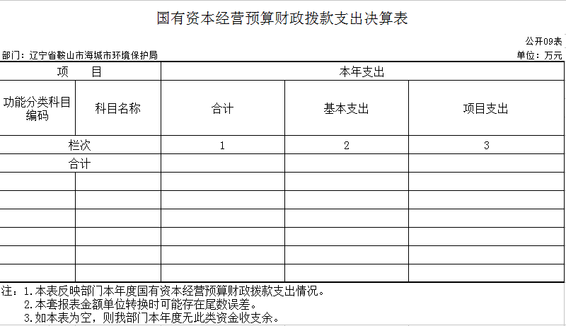 辽宁省鞍山市海城市环境保护局2020年决算公开表
