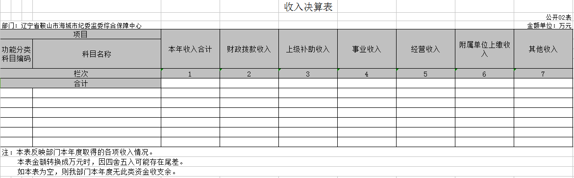 辽宁省鞍山市海城市纪委监委保障中心2020年决算公开表