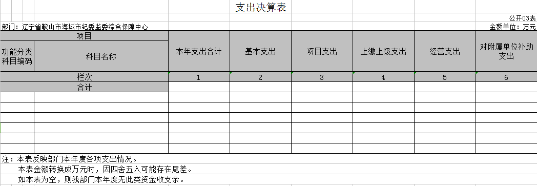 辽宁省鞍山市海城市纪委监委保障中心2020年决算公开表