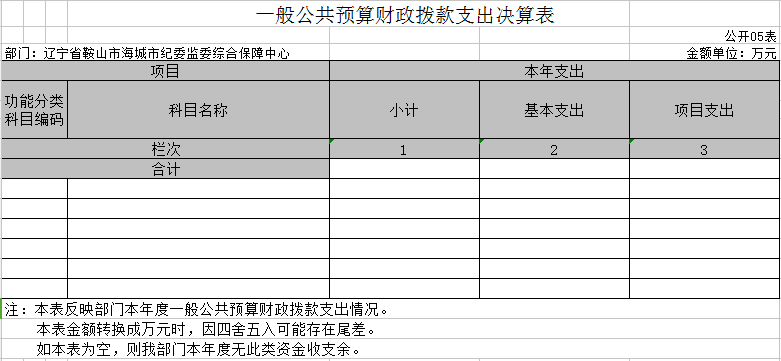 辽宁省鞍山市海城市纪委监委保障中心2020年决算公开表