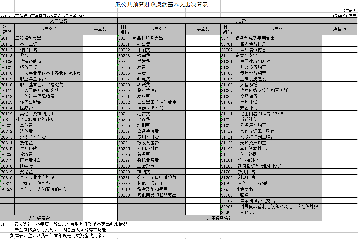 辽宁省鞍山市海城市纪委监委保障中心2020年决算公开表