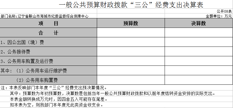 辽宁省鞍山市海城市纪委监委保障中心2020年决算公开表