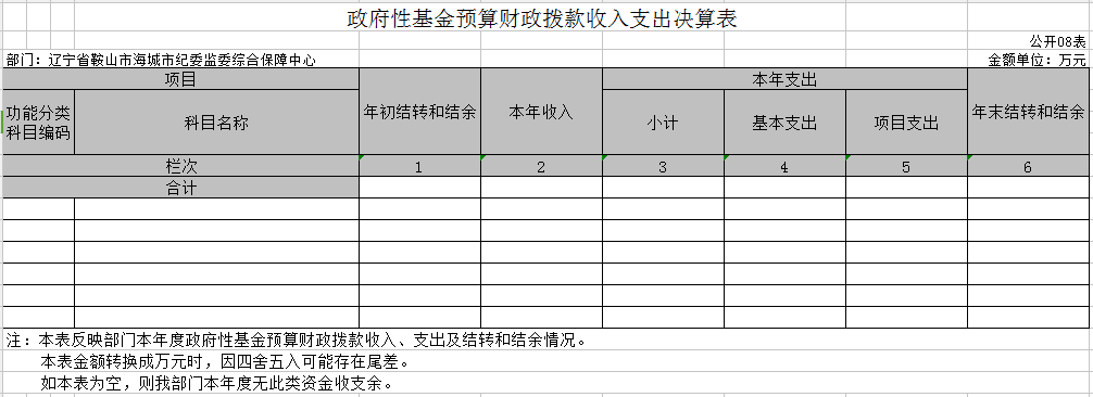 辽宁省鞍山市海城市纪委监委保障中心2020年决算公开表