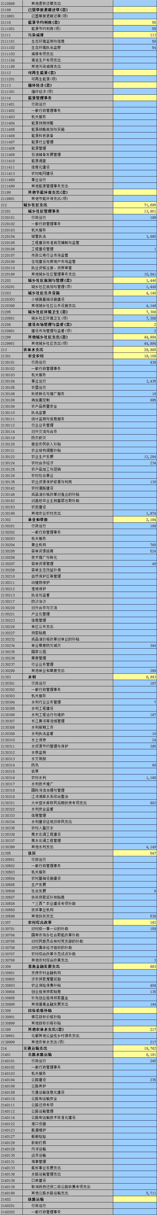 2020年度海城市一般公共预算支出决算功能分类录入表
