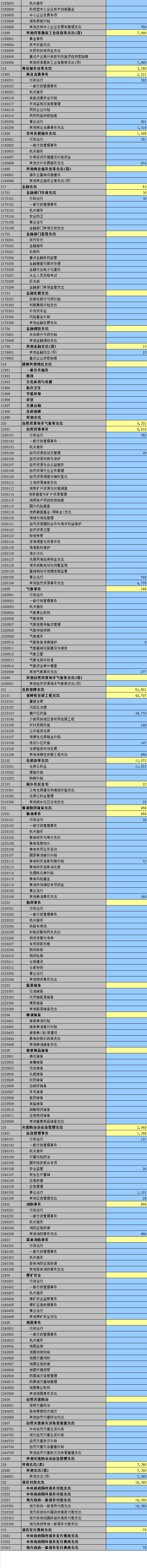 2020年度海城市一般公共预算支出决算功能分类录入表