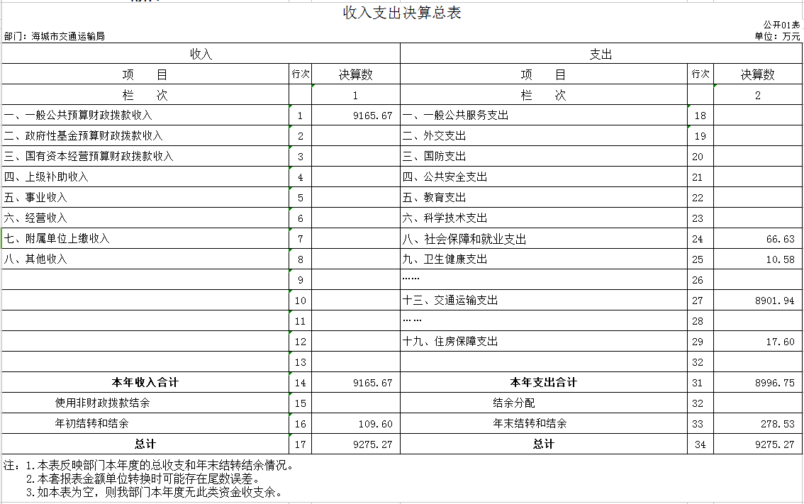 辽宁省鞍山市海城市交通运输局2020年决算公开表