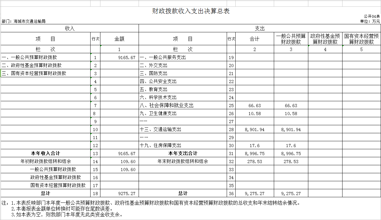 辽宁省鞍山市海城市交通运输局2020年决算公开表
