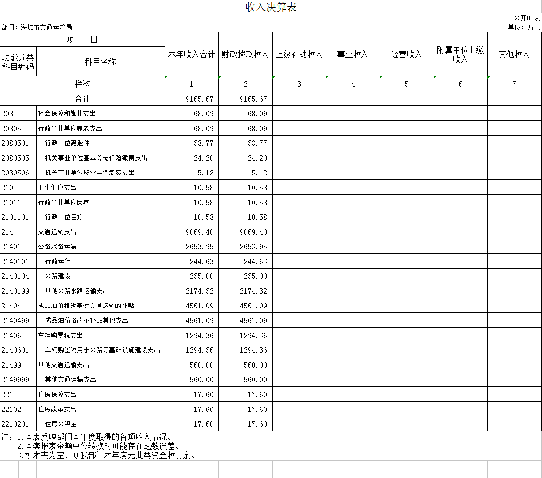 辽宁省鞍山市海城市交通运输局2020年决算公开表
