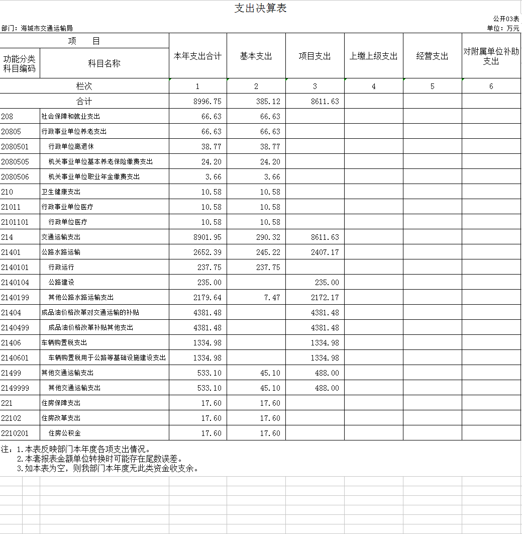 辽宁省鞍山市海城市交通运输局2020年决算公开表