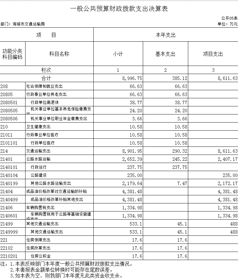 辽宁省鞍山市海城市交通运输局2020年决算公开表