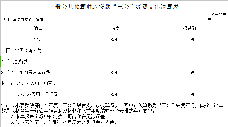 辽宁省鞍山市海城市交通运输局2020年决算公开表