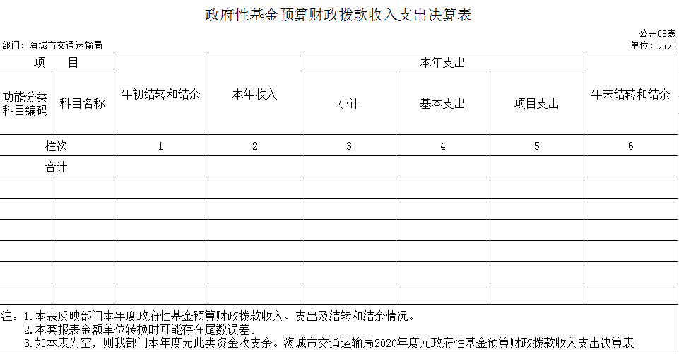 辽宁省鞍山市海城市交通运输局2020年决算公开表