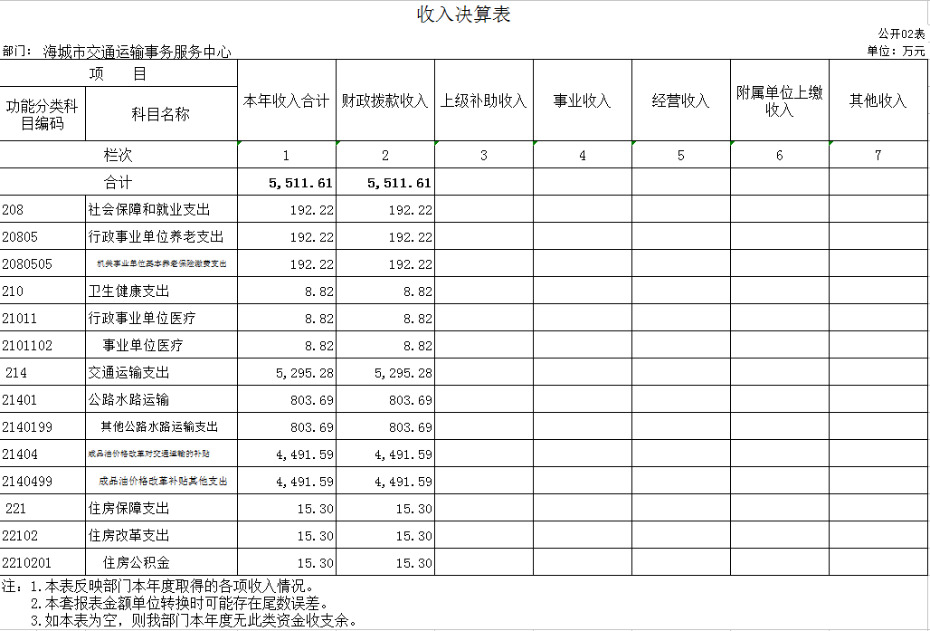 辽宁省鞍山市海城市交通运输事务服务中心2020年决算公开表