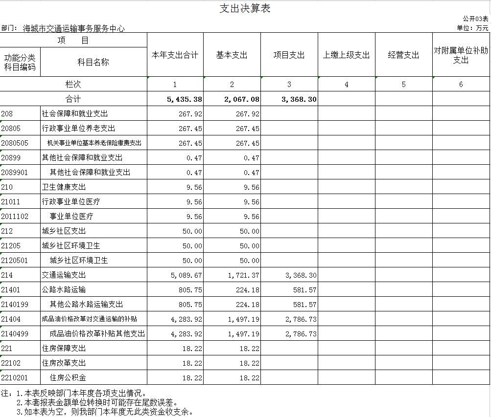 辽宁省鞍山市海城市交通运输事务服务中心2020年决算公开表