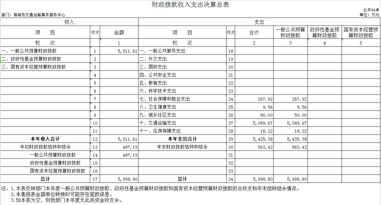辽宁省鞍山市海城市交通运输事务服务中心2020年决算公开表