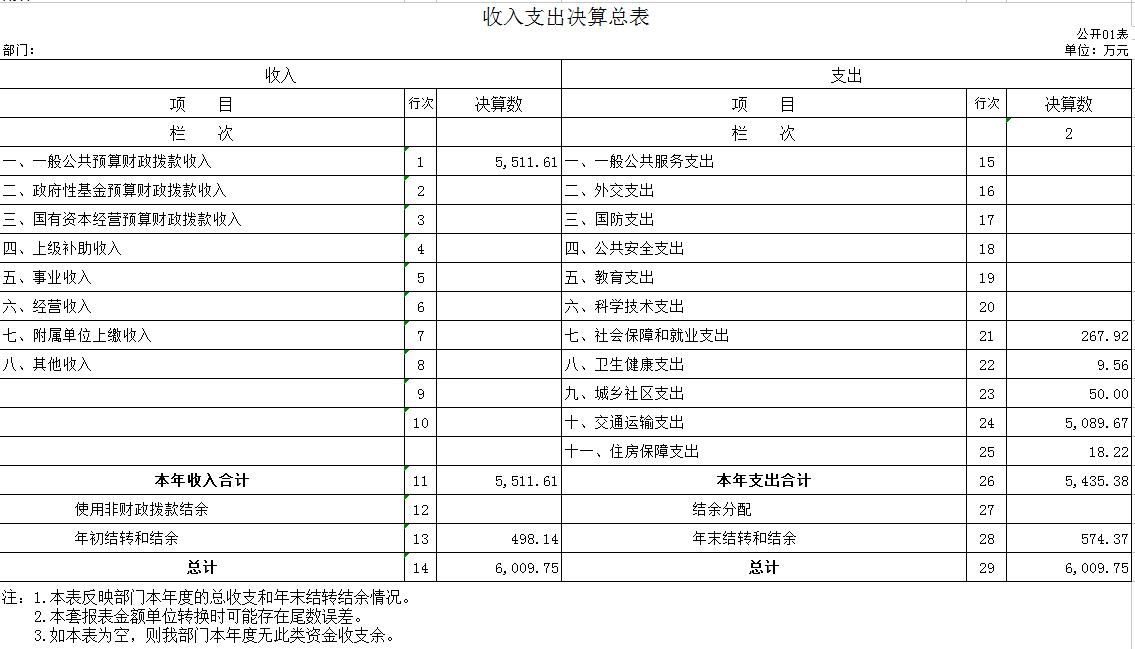 辽宁省鞍山市海城市交通运输事务服务中心2020年决算公开表