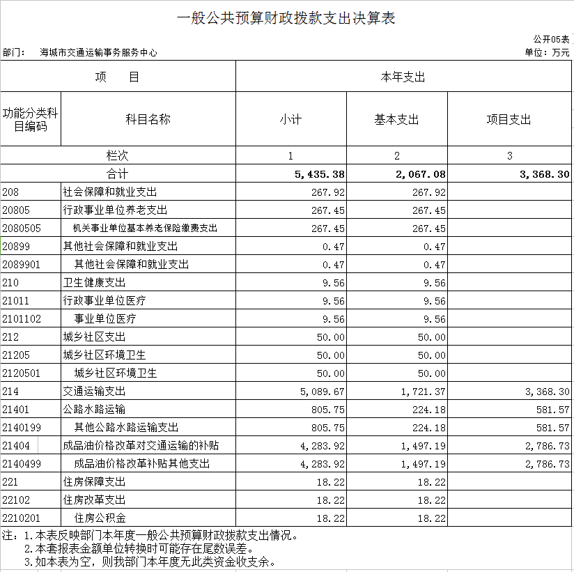 辽宁省鞍山市海城市交通运输事务服务中心2020年决算公开表