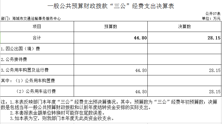 辽宁省鞍山市海城市交通运输事务服务中心2020年决算公开表