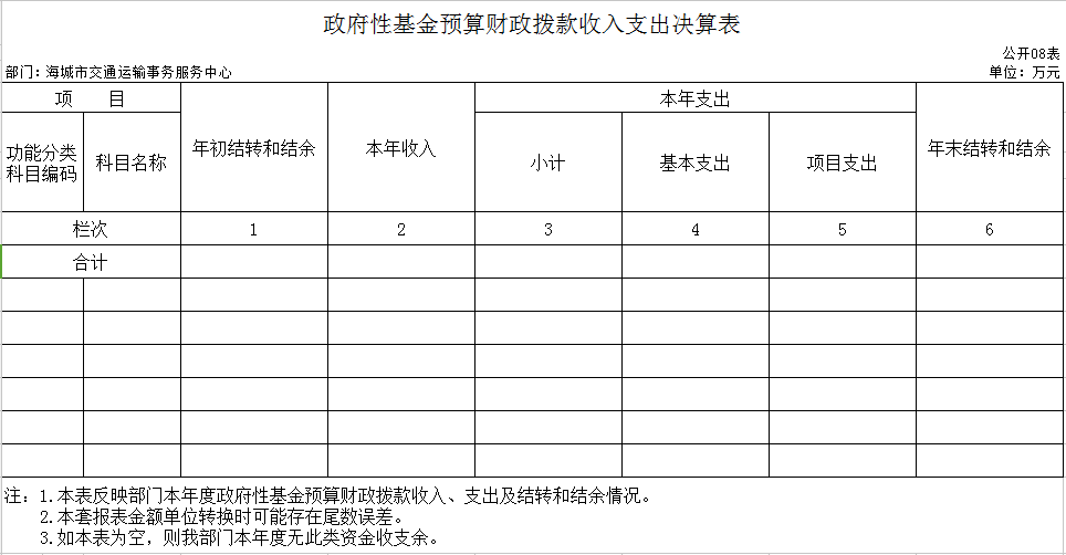 辽宁省鞍山市海城市交通运输事务服务中心2020年决算公开表