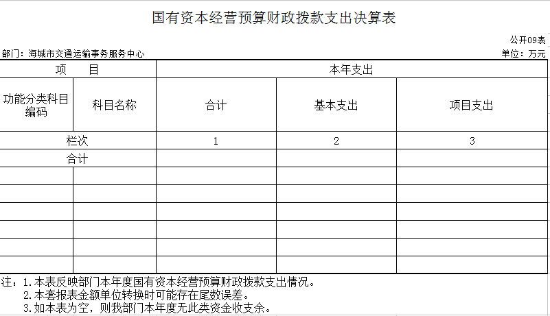 辽宁省鞍山市海城市交通运输事务服务中心2020年决算公开表