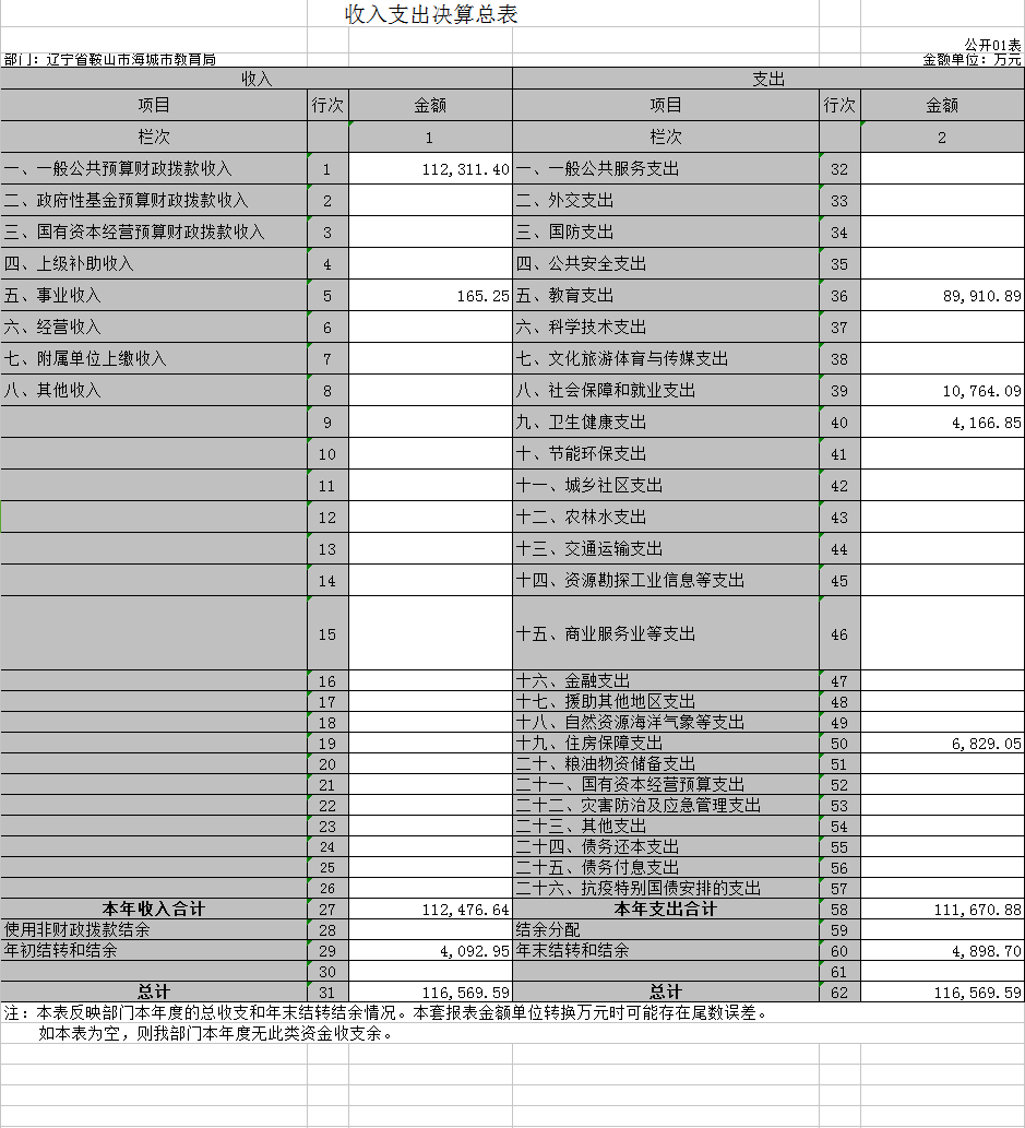 辽宁省鞍山市海城市教育局2020年决算公开表