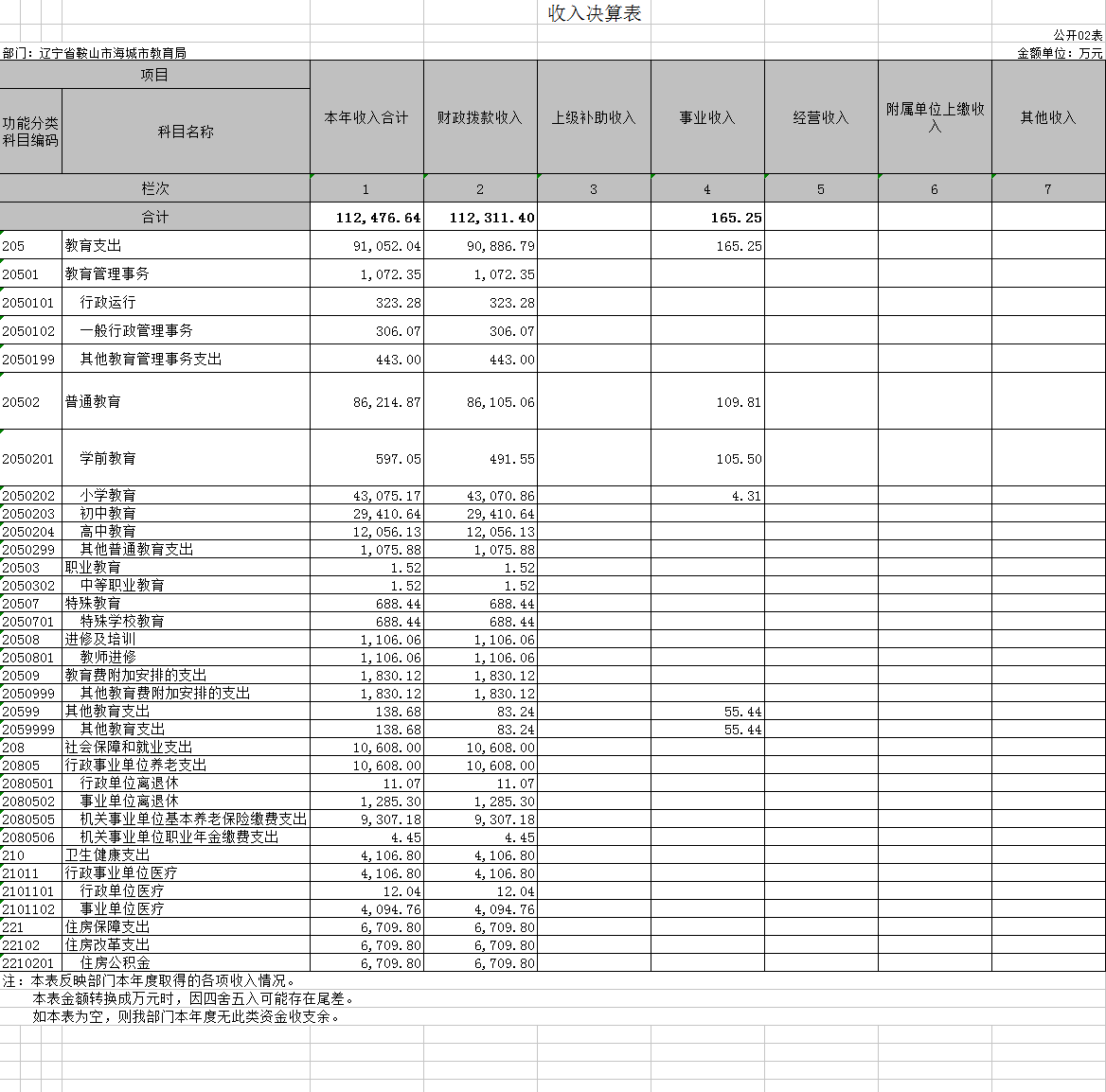 辽宁省鞍山市海城市教育局2020年决算公开表