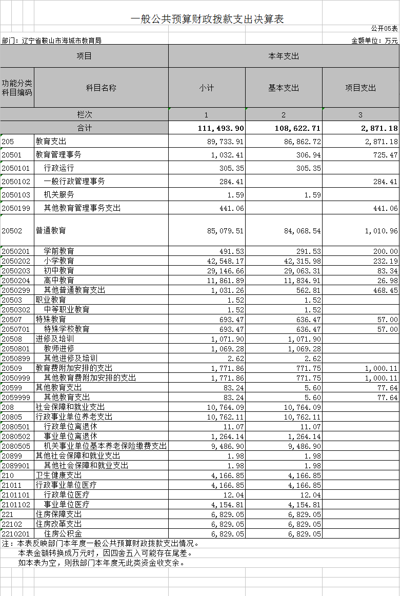 辽宁省鞍山市海城市教育局2020年决算公开表