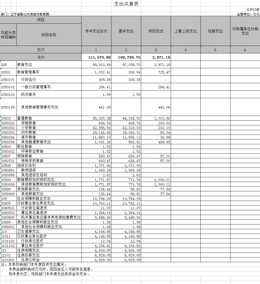 辽宁省鞍山市海城市教育局2020年决算公开表