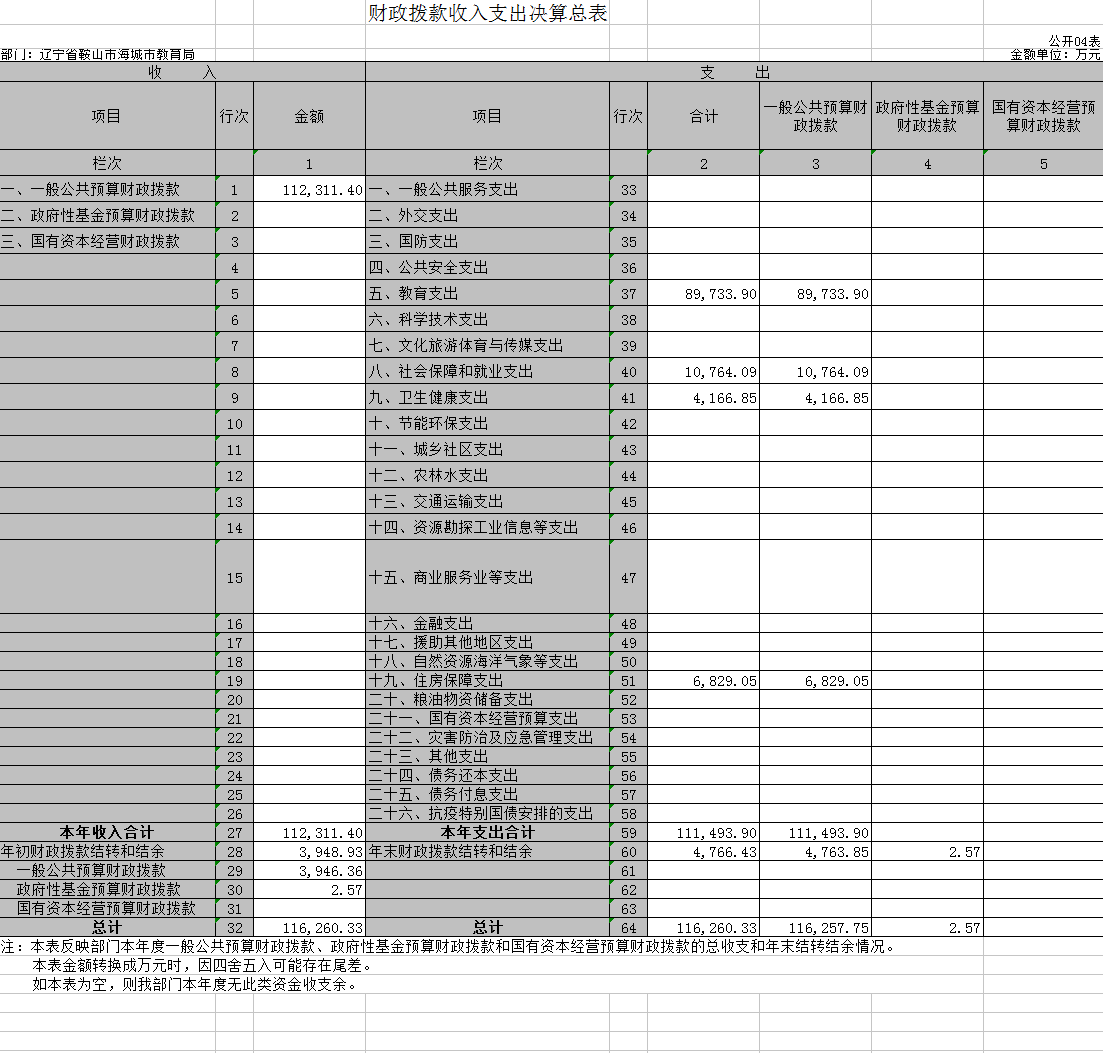 辽宁省鞍山市海城市教育局2020年决算公开表