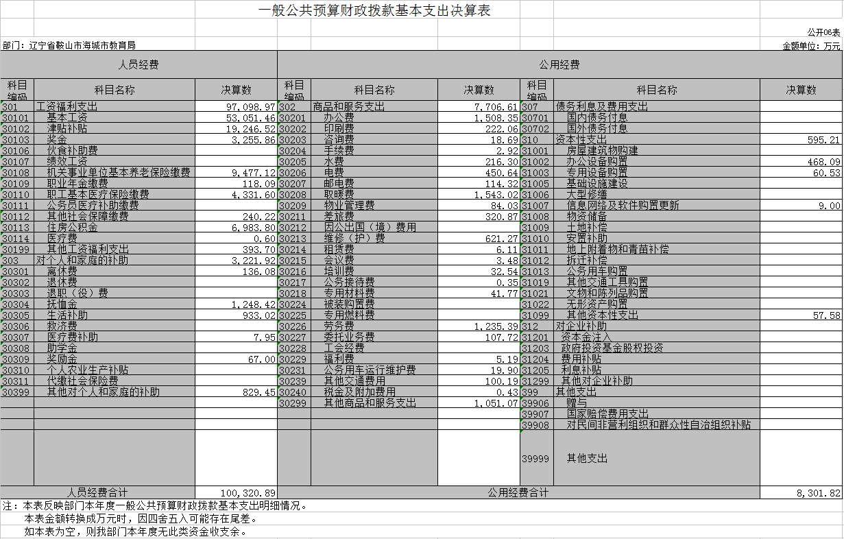 辽宁省鞍山市海城市教育局2020年决算公开表